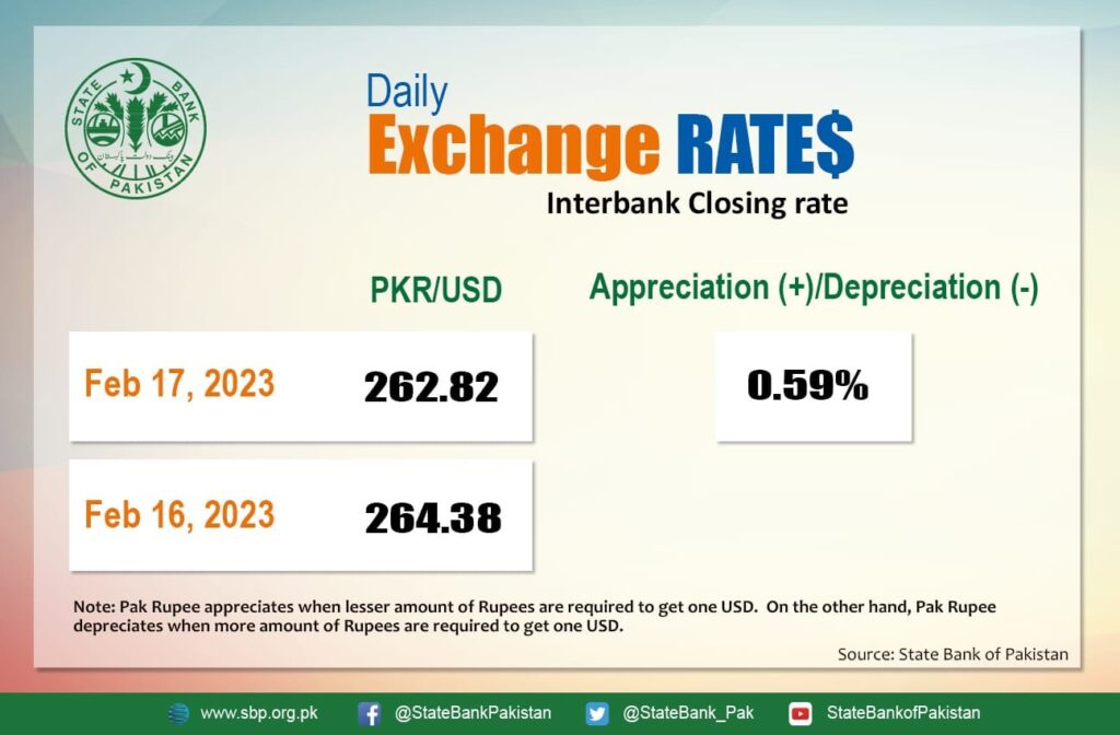 During interbank trade on Friday, the Pakistani rupee (PKR) surged higher and posted gains against the US dollar, reaching as high as 261 per dollar.At the close, the rupee had gained 0.59 percent and was trading at 262.82 after gaining Rs. 156 against the US dollar.